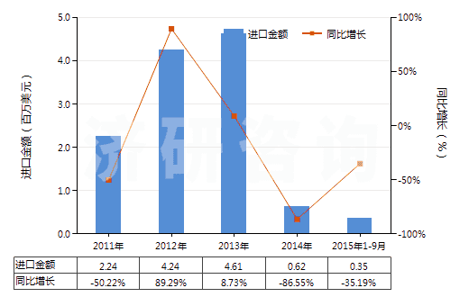 2011-2015年9月中國氧化鑭(HS28469012)進口總額及增速統(tǒng)計